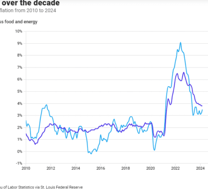 Understanding the March Inflation Surge