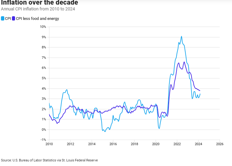 Understanding the March Inflation Surge